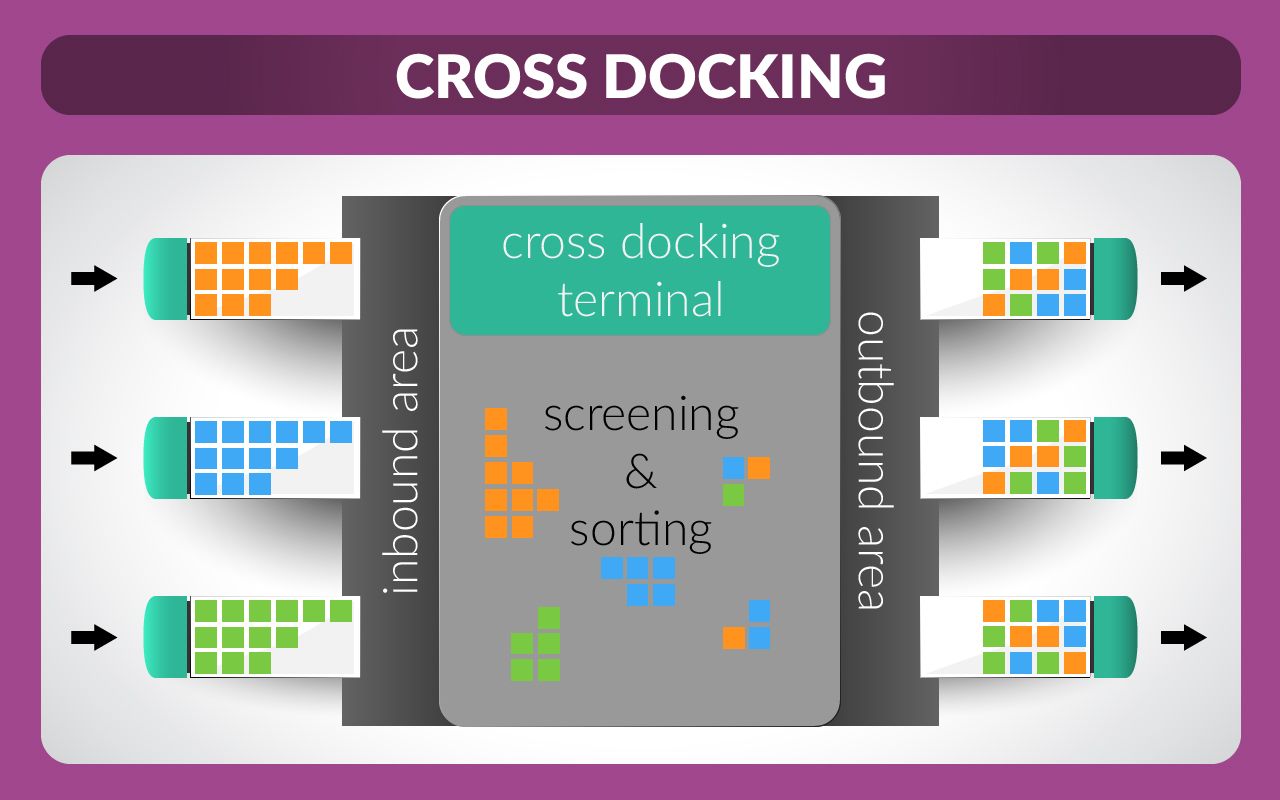 Crossdocking